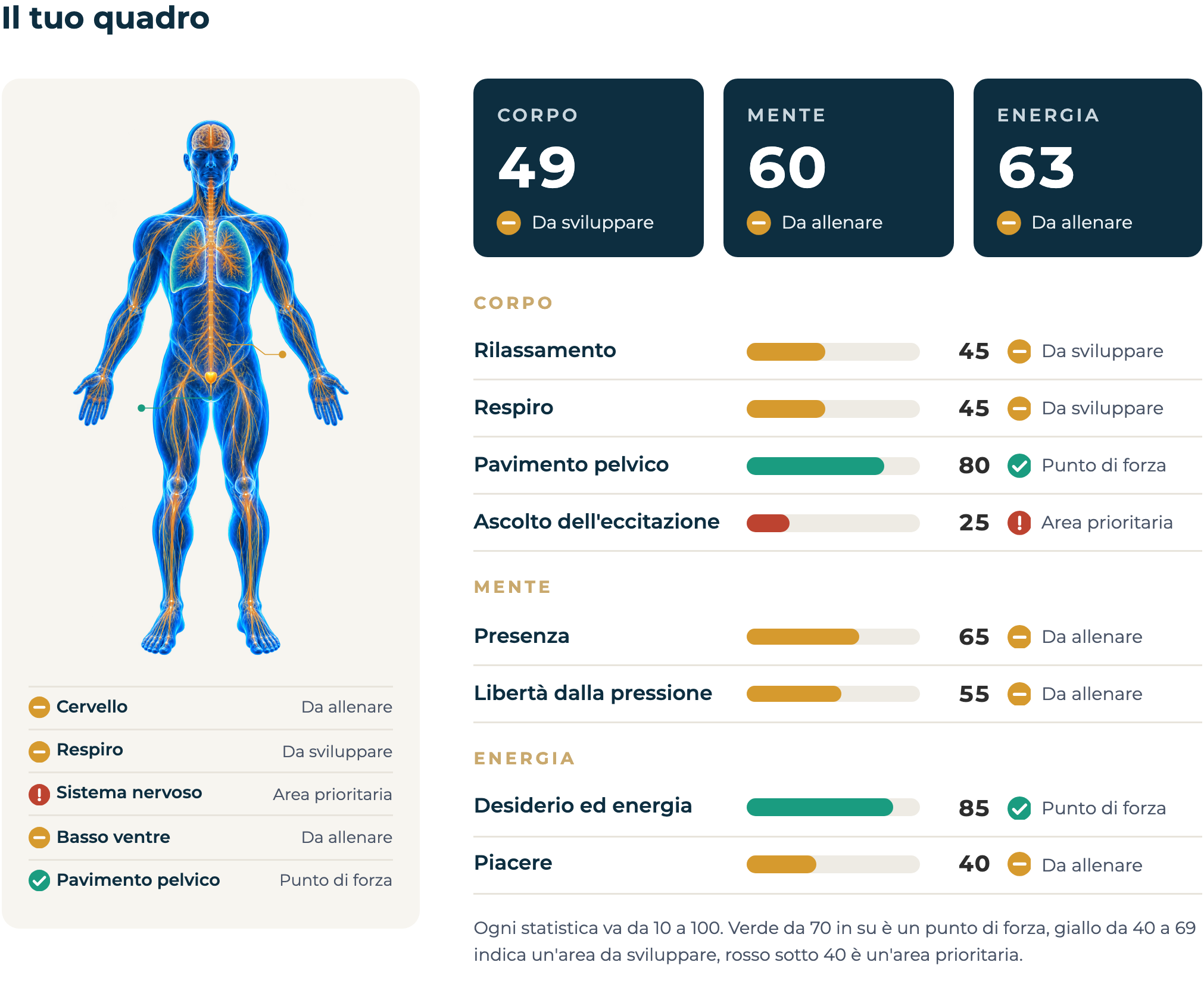 Nuovo Identikit Sessuale: figura anatomica blu e quadro di corpo, mente ed energia